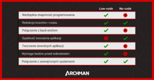 Różnice między systemem low-code a no-code infografika